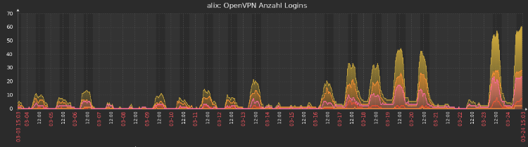 Statistik; VPN