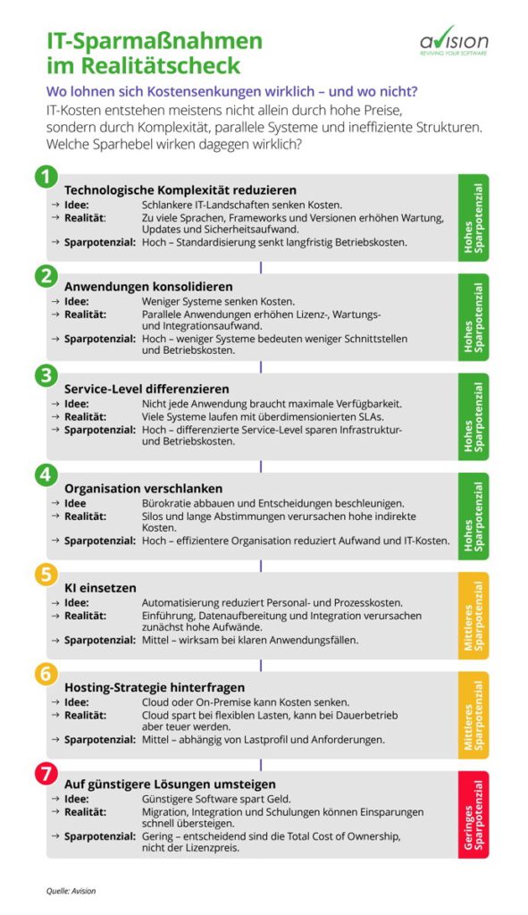 Grafik; IT-Sparmaßnahmen